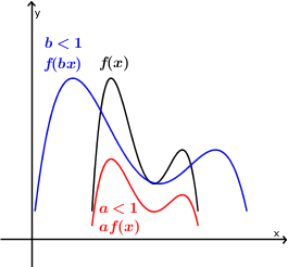 déformations