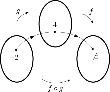 Fonction composée