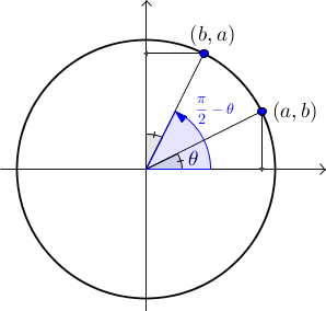 angles complémentaires
