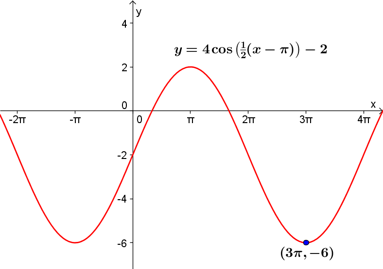 déformations